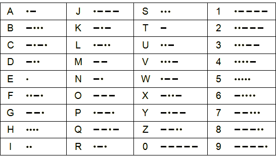 Dash and Dot code with letters 1 Cipher Code:- OKX O: — — —
K: — • —
X: — • • —